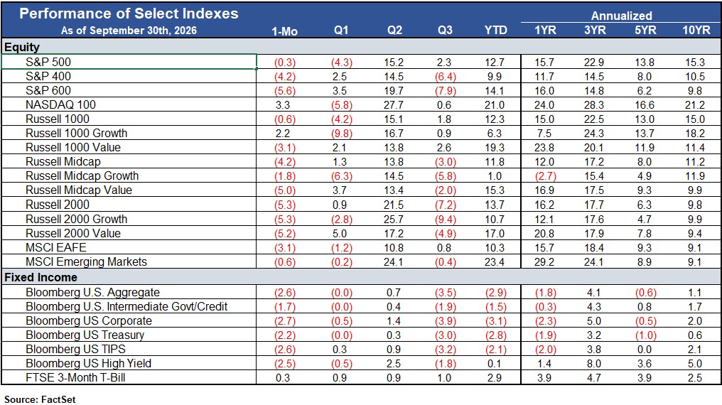 Table of equity and fixed-income index returns as of September 30, 2026, by period (1-Mo through 10YR annualized).